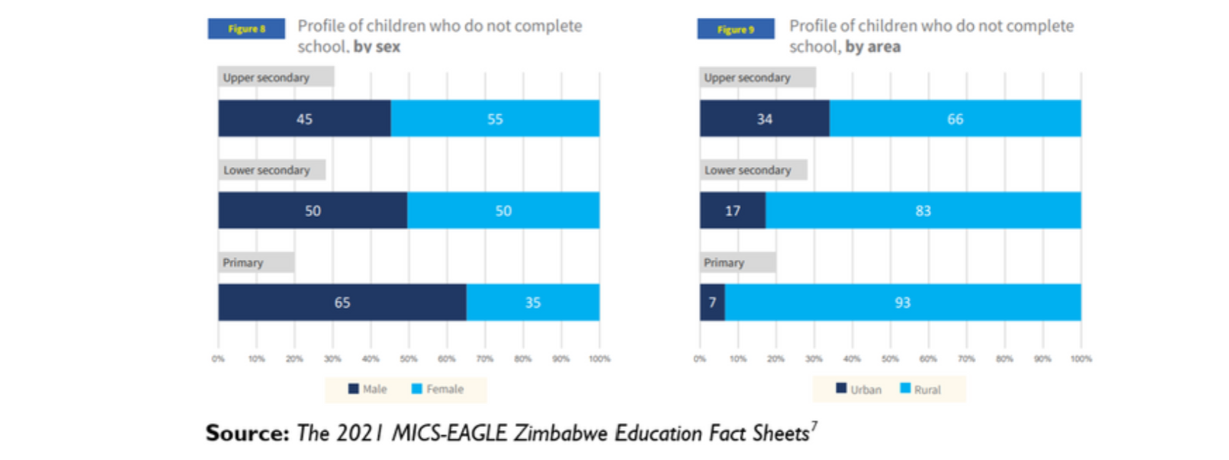 IS EDUCATION FREE IN ZIMBABWE visual data 7